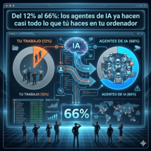 Gráfico conceptual de una interfaz digital que muestra el aumento del control de la IA, con un gráfico circular pequeño del 12% para el usuario humano y uno grande del 66% para los agentes de IA automatizando tareas en un ordenador