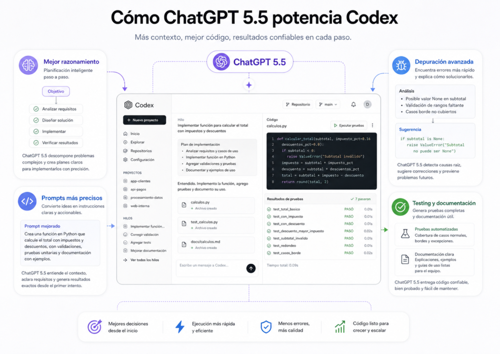 Imagen ejemplo de cómo ChatGPT potencia Codex
