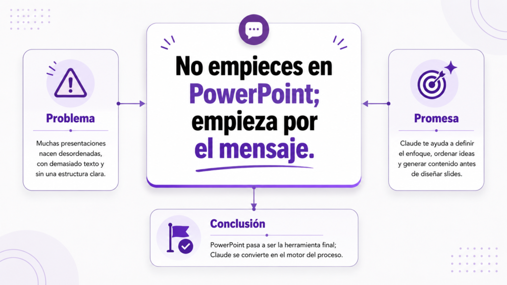 Tarjeta visual con una gran frase central en el centro y tres bloques alrededor: problema, promesa y conclusión.