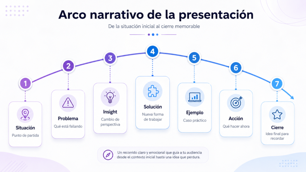 Arco narrativo con siete etapas: situación, problema, insight, solución, ejemplo, acción y cierre. Estilo limpio, tecnológico.