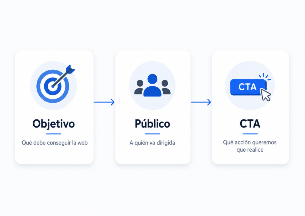 Diagrama simple con tres bloques: objetivo, público y CTA. Fondo claro, iconos de diana, usuario y botón. Formato horizontal tipo blog