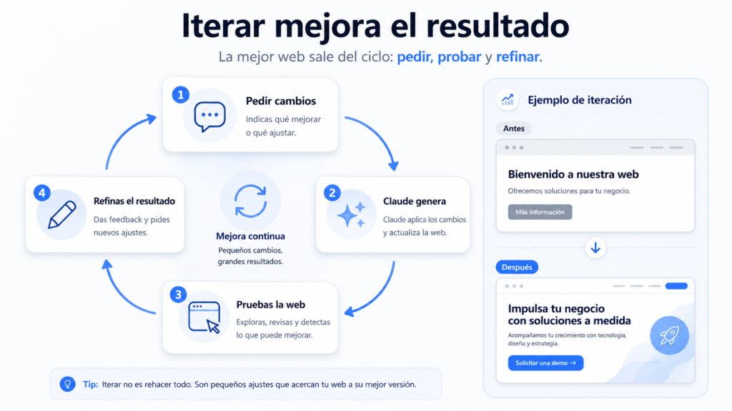 Diagrama circular de iteración con cuatro pasos: pedir cambios, Claude genera, pruebas la web, refinas el resultado