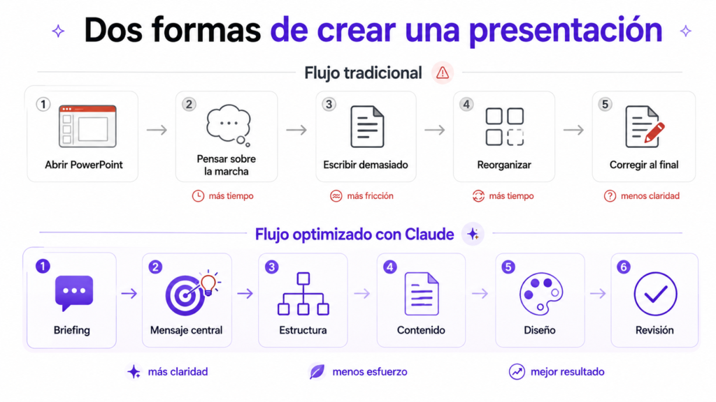 diagrama de proceso en dos líneas. Línea superior: flujo tradicional desordenado. Línea inferior: flujo optimizado con Claude.