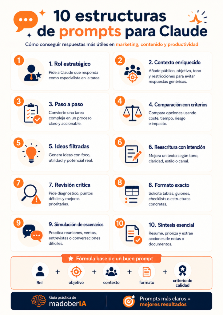 Infografía 10 estructuras de prompts para Claude