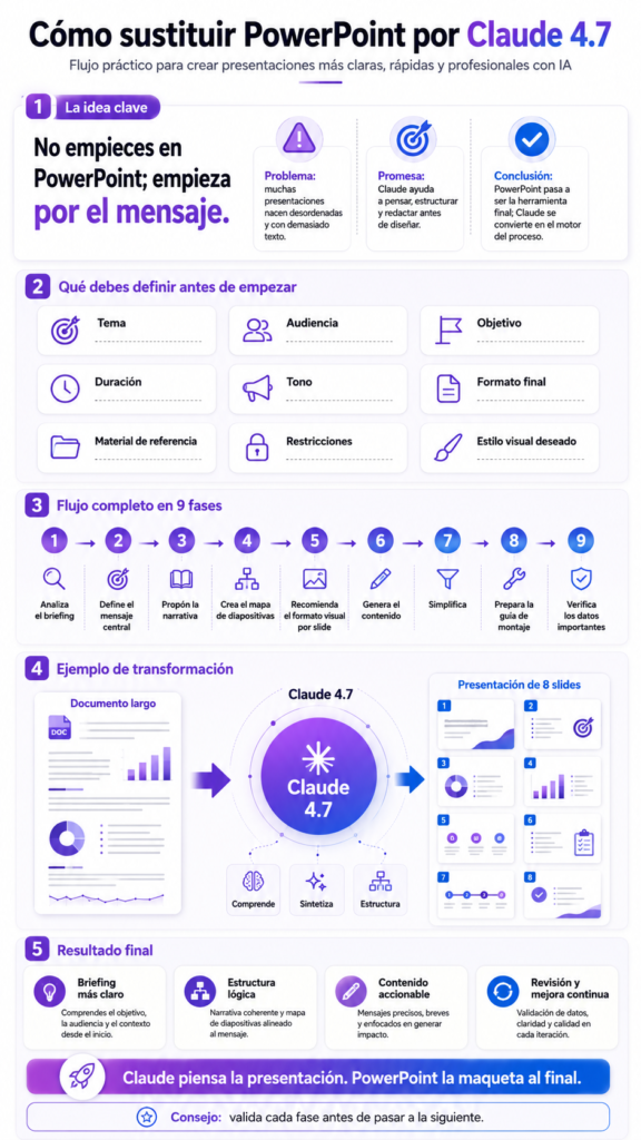 Infografía sustituir PowerPoint por Claude