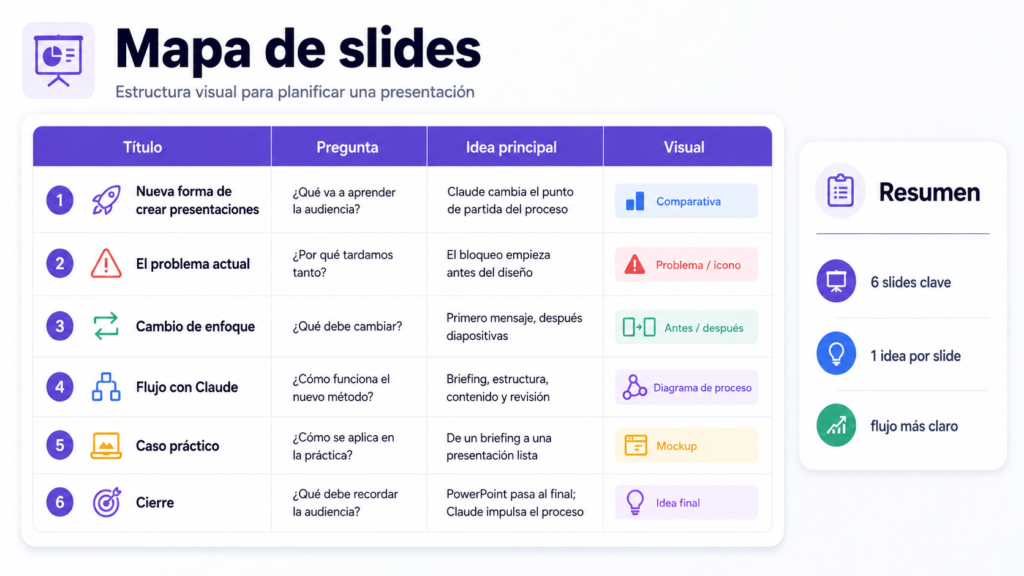 tabla tipo “mapa de slides” con columnas: título, pregunta, idea principal y visual. Diseño estilo dashboard