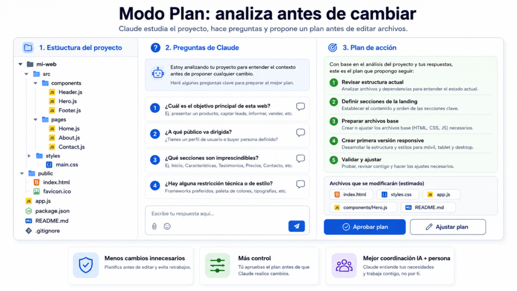 Captura simulada del Modo Plan con tres columnas: estructura del proyecto, preguntas de Claude y plan de acción